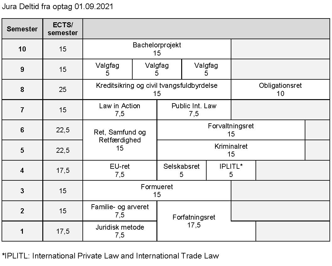 Uddannelsens opbygning