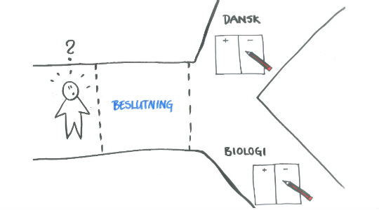 Håndtegnet tegning af en person med et spørgsmålstegn ved en vej med teksten "BESLUTNING", som deler sig mod "DANSK" og "BIOLOGI" med plus/minus-felter.