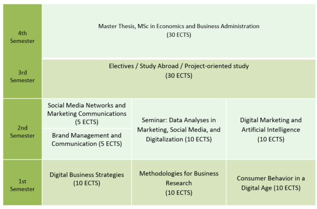 Marketing, Social Media, and Digitalization